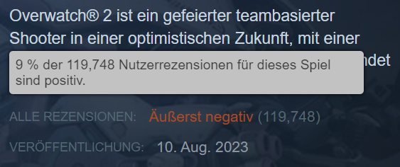 Auf dem Bild steht "Overwatch 2 ist ein gefeierter teambasierter Shooter in einer optimistischen Zukunft..." "9% der 119.748 Nutzerrezensionen für dieses Spiel sind positiv." "Alle Rezensionen: Äußerst negativ."